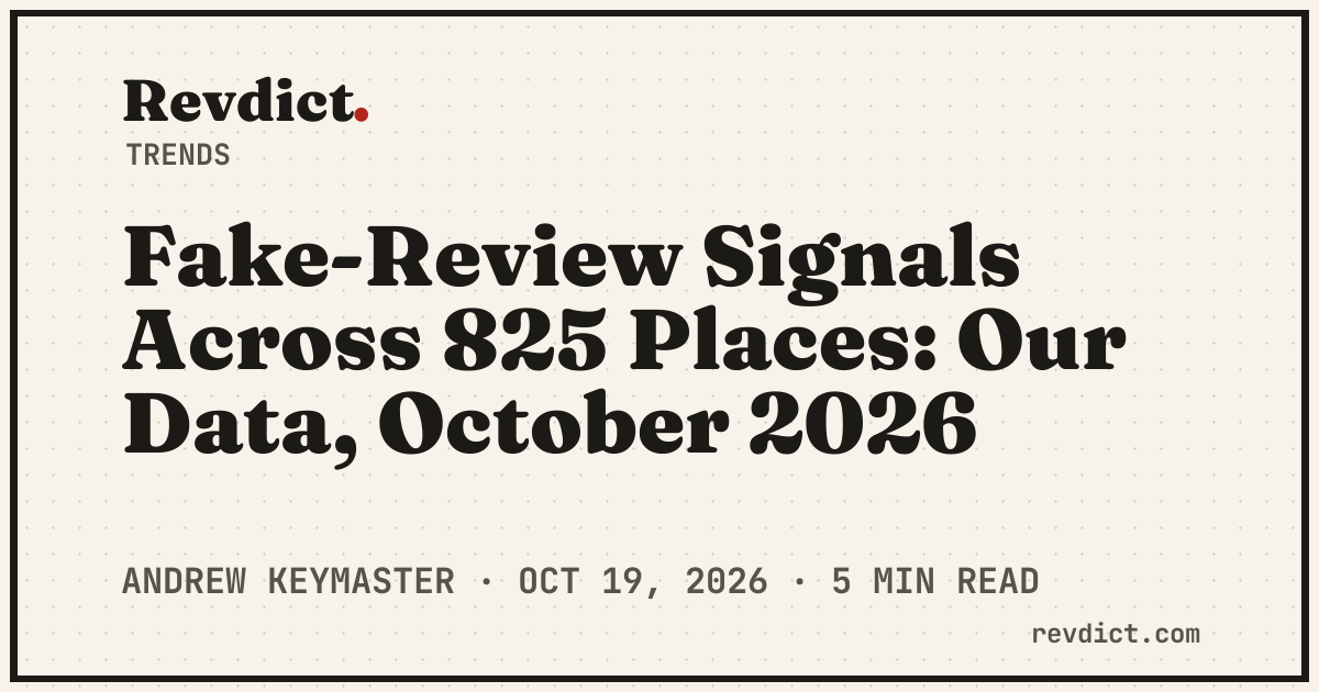 Fake-Review Signals Across 825 Places: Our Data, October 2026 — Revdict